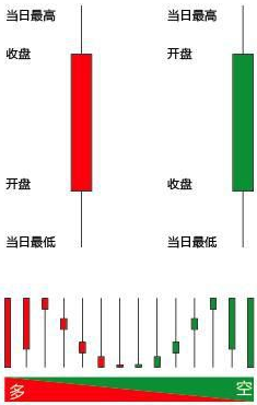 你是否真的明白阳线与阴线？