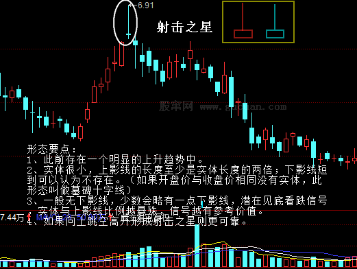 K线图的卖出形态：射击之星（流星线）