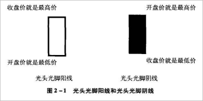 【K线图入门】 第一节 光头光脚K线