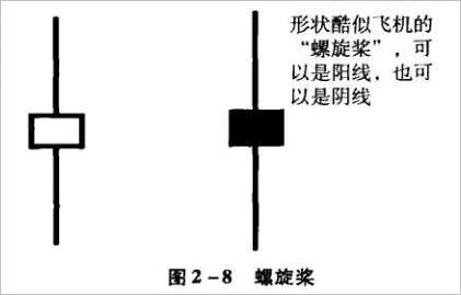 【K线图入门】第二节 螺旋桨