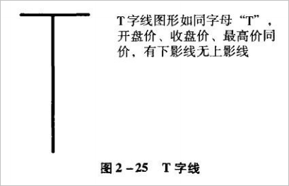 【K线图入门】 第五节 T字线