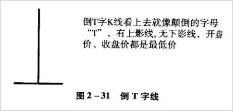【K线图入门】 第六节 倒T字线