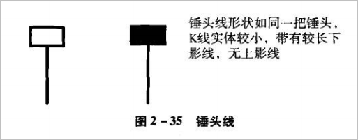【K线图入门】 第七节  锤头线