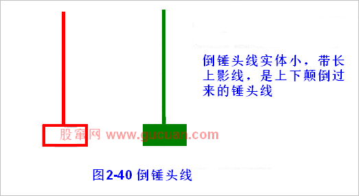 【K线图入门】第八节 倒锤头线