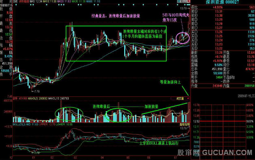K线掘金系列：长江后浪推前浪——“连续堆量后加速放量”经典量