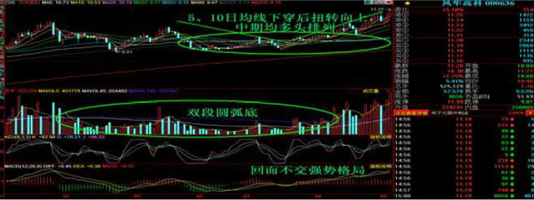 K线掘金系列：海底捞月——均线扭转上穿技术运用