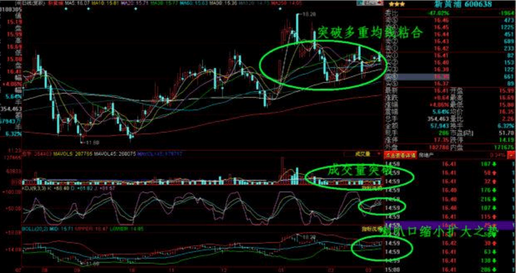 K线掘金系列：突破重围——均线扭聚上穿技术运用