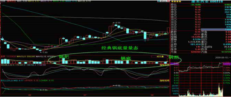 K线掘金系列：厚积薄发——锅形底经典量态运用