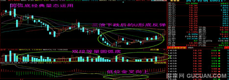 K线掘金系列:雄风再起放量时——成交量圆弧底反弹技术应用