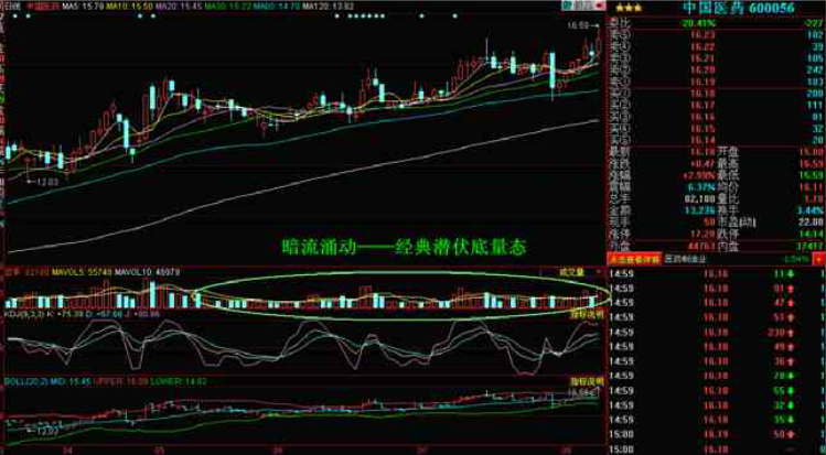 K线掘金系列：暗流涌动——潜伏底经典量态运用