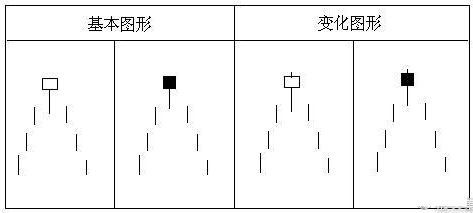 典型K线组合图解