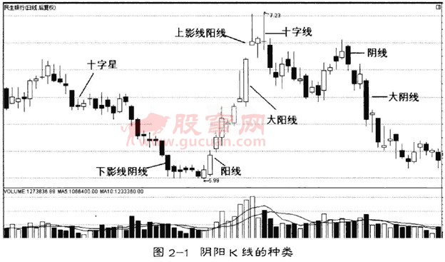 单日K线形态分析(单一K线)