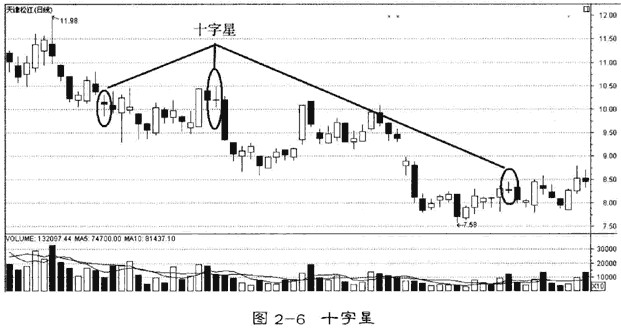 单日K线形态分析(星形K线)