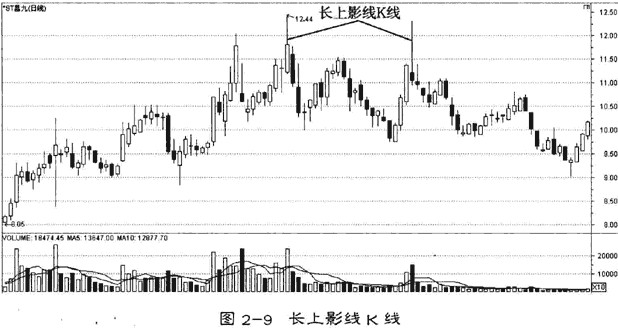 单日K线形态分析(长影K线)
