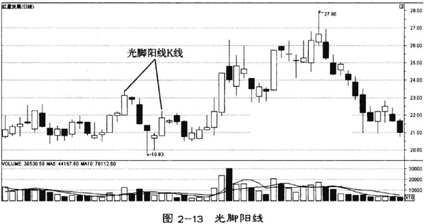 单日K线形态分析(光秃K线)
