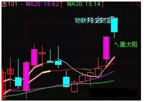 黑太阳K线的实际应用