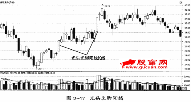 单日K线形态分析(光头光脚阳线)