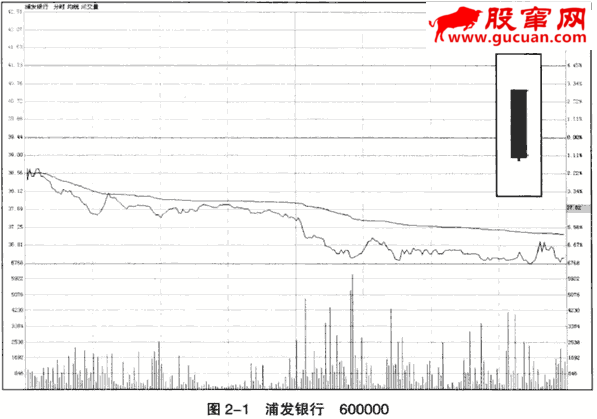 K线入门：光头大阴线