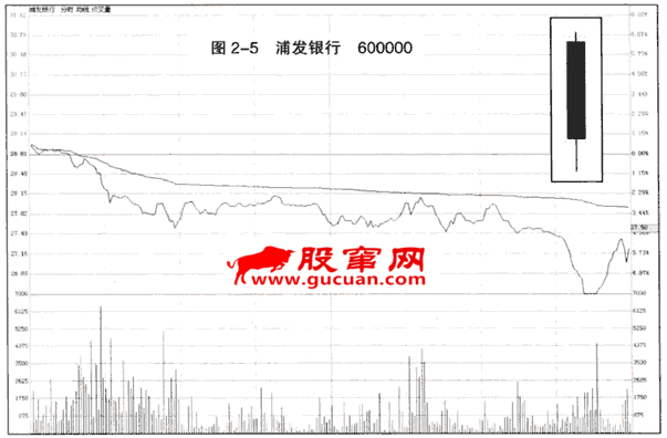 K线入门:穿头破脚大阴线