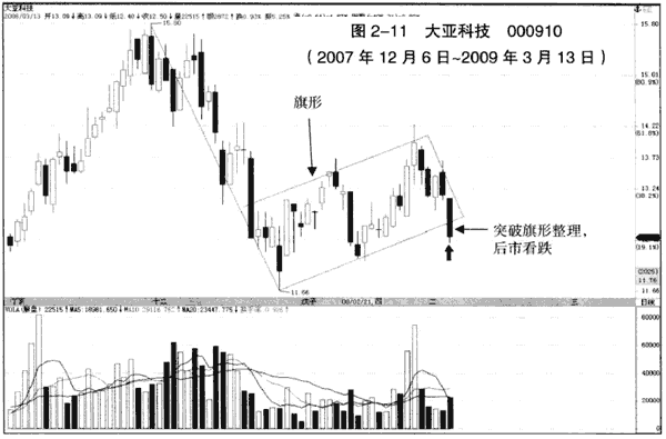 下跌趋势中的突破看跌大阴线