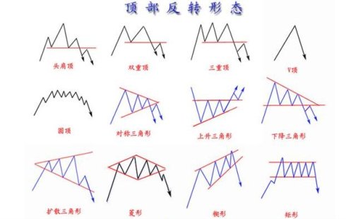 反转形态的种类与必备要素