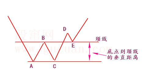 底部形态：双底形态