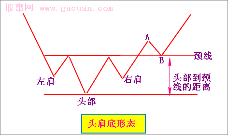 底部形态：头肩底形态