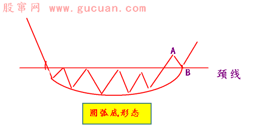 底部形态：圆弧底形态