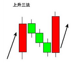 上升三法