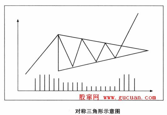 持续整理形态