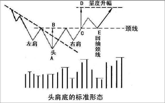 头肩底形态
