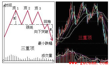 三重顶形态