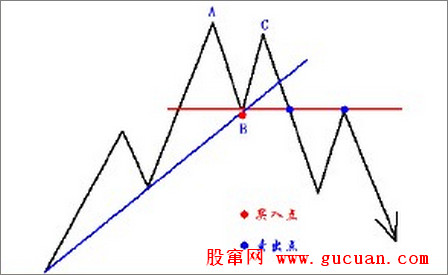 双顶形态（M头）