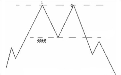 股票双顶形态学习要点