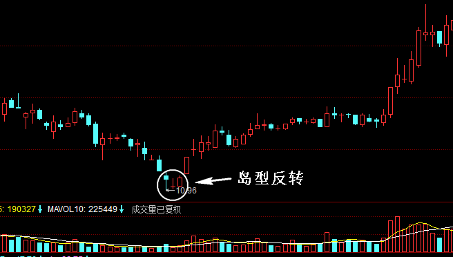 岛型反转形态买卖点