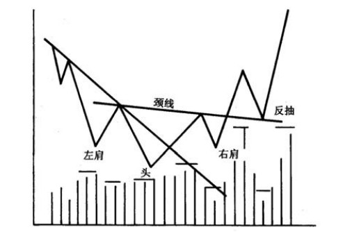 价格形态之反转（一）头肩底、头肩顶