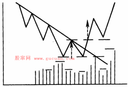 价格形态之反转（三）双顶和双底形态
