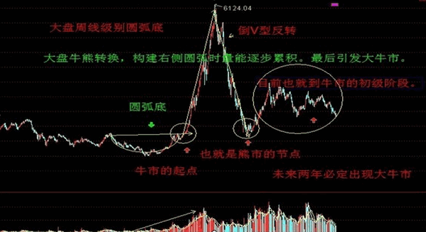 价格形态之反转（五） 圆弧底和圆弧顶