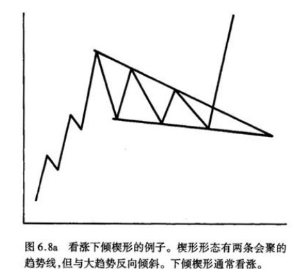 价格形态之持续形态(一):下降楔形