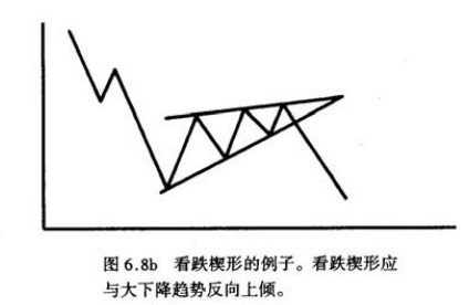 价格形态之持续形态(二):上升楔形