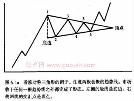 价格形态之持续形态（三）：对称三角形