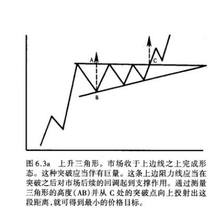 价格形态之持续形态（四）：上升三角形