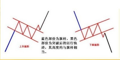 价格形态之持续形态（六）旗形