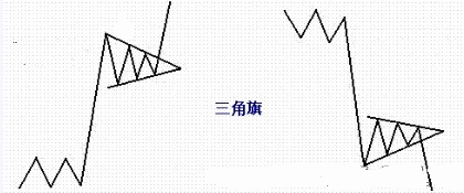 价格形态之持续形态(七)尖旗形又称三角旗