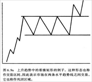 价格形态之持续形态（八）矩形