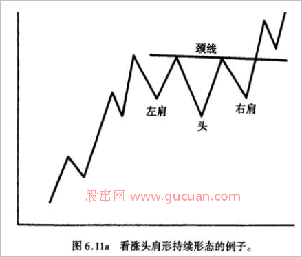 价格形态之持续形态(九)上涨头肩形态