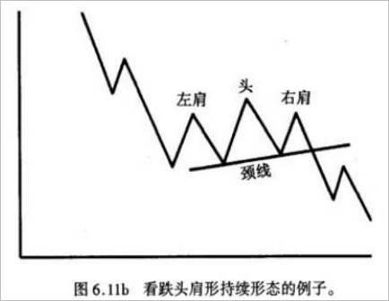 价格形态之持续形态(十)看跌头肩持续形态