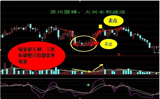K线组合短线战法（一）大兴水利战法