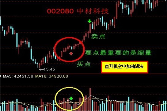 K线组合短线战法(二)空中加油战法
