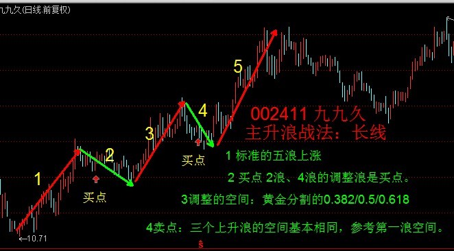 K线组合短线战法（三）主升浪战法